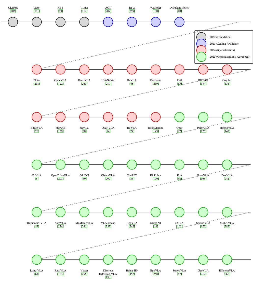 Evolution timeline of VLA models